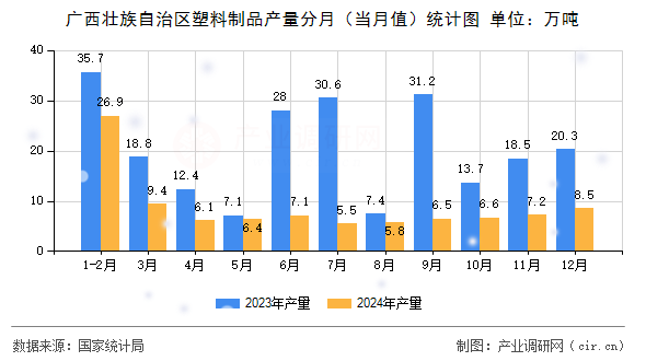 廣西壯族自治區(qū)塑料制品產量分月(當月值)統(tǒng)計圖 廣西壯族自治區(qū)塑料制品產量分月(當月值)統(tǒng)計圖