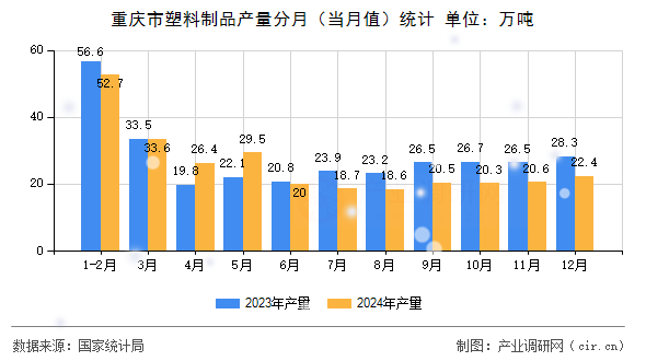 重慶市塑料制品產(chǎn)量分月（當(dāng)月值）統(tǒng)計