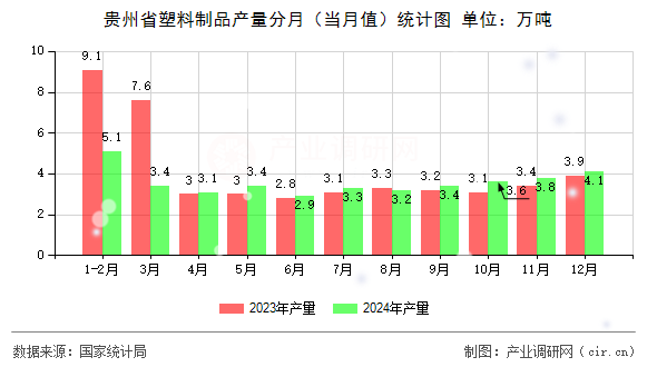 貴州省塑料制品產(chǎn)量分月(當(dāng)月值)統(tǒng)計圖 貴州省塑料制品產(chǎn)量分月(當(dāng)月值)統(tǒng)計圖