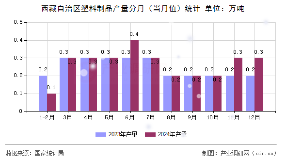西藏自治區(qū)塑料制品產(chǎn)量分月（當(dāng)月值）統(tǒng)計(jì)