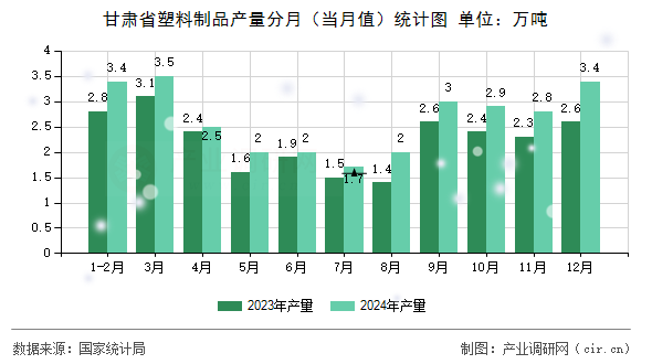 甘肅省塑料制品產量分月（當月值）統(tǒng)計圖
