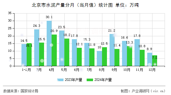 北京市水泥產量分月(當月值)統(tǒng)計圖 北京市水泥產量分月(當月值)統(tǒng)計圖