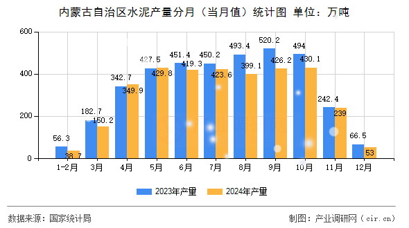 內(nèi)蒙古自治區(qū)水泥產(chǎn)量分月(當(dāng)月值)統(tǒng)計(jì)圖 內(nèi)蒙古自治區(qū)水泥產(chǎn)量分月(當(dāng)月值)統(tǒng)計(jì)圖