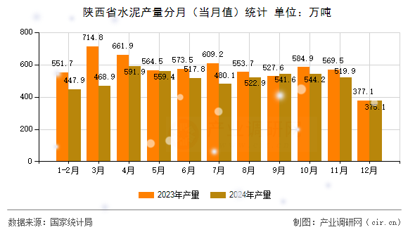 陜西省水泥產(chǎn)量分月（當(dāng)月值）統(tǒng)計(jì)