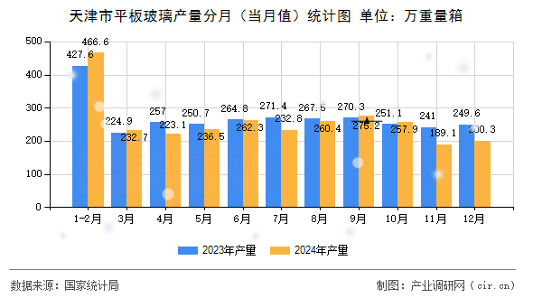 天津市平板玻璃產(chǎn)量分月(當(dāng)月值)統(tǒng)計(jì)圖 天津市平板玻璃產(chǎn)量分月(當(dāng)月值)統(tǒng)計(jì)圖