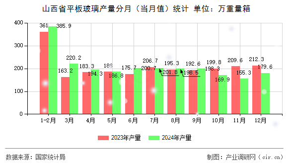 山西省平板玻璃產(chǎn)量分月（當月值）統(tǒng)計