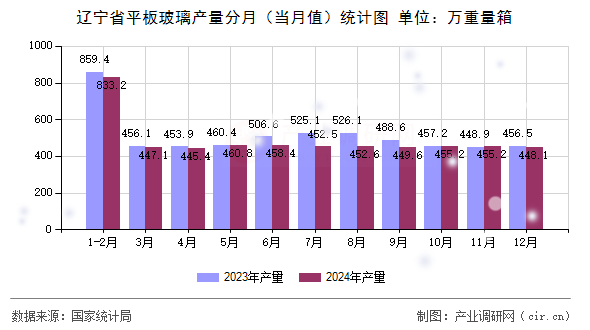 遼寧省平板玻璃產(chǎn)量分月（當月值）統(tǒng)計圖