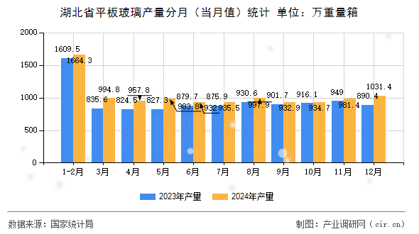 湖北省平板玻璃產(chǎn)量分月(當(dāng)月值)統(tǒng)計(jì) 湖北省平板玻璃產(chǎn)量分月(當(dāng)月值)統(tǒng)計(jì)
