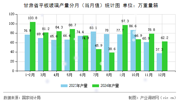 甘肅省平板玻璃產(chǎn)量分月（當(dāng)月值）統(tǒng)計(jì)圖