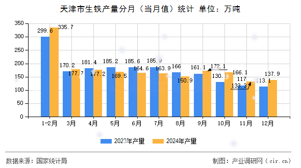 天津市生鐵產(chǎn)量分月(當月值)統(tǒng)計 天津市生鐵產(chǎn)量分月(當月值)統(tǒng)計