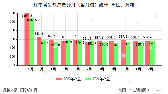 遼寧省生鐵產(chǎn)量分月(當(dāng)月值)統(tǒng)計(jì) 遼寧省生鐵產(chǎn)量分月(當(dāng)月值)統(tǒng)計(jì)