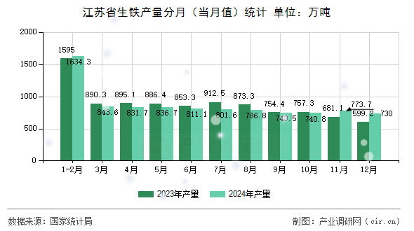 江蘇省生鐵產(chǎn)量分月（當月值）統(tǒng)計