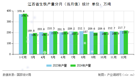 江西省生鐵產(chǎn)量分月(當(dāng)月值)統(tǒng)計(jì) 江西省生鐵產(chǎn)量分月(當(dāng)月值)統(tǒng)計(jì)