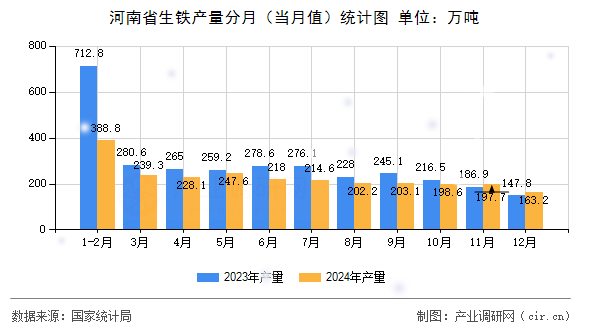 河南省生鐵產(chǎn)量分月（當(dāng)月值）統(tǒng)計圖
