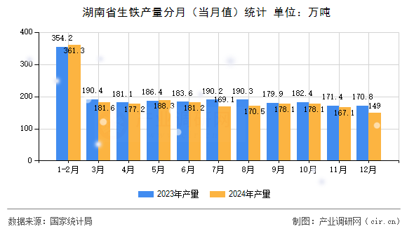 湖南省生鐵產量分月(當月值)統(tǒng)計 湖南省生鐵產量分月(當月值)統(tǒng)計