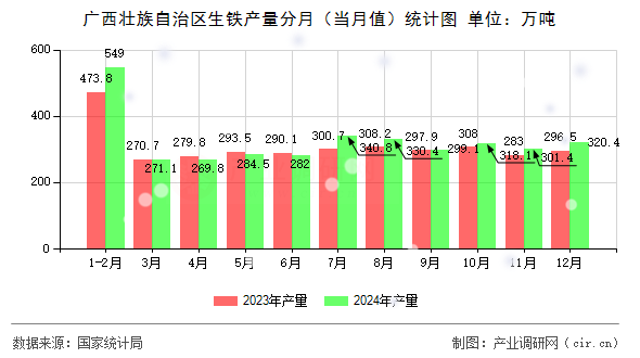 廣西壯族自治區(qū)生鐵產(chǎn)量分月（當(dāng)月值）統(tǒng)計(jì)圖