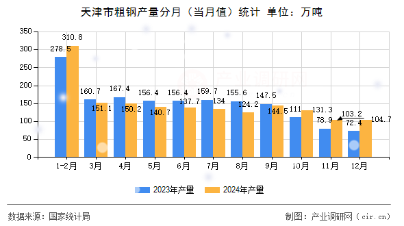 天津市粗鋼產(chǎn)量分月（當(dāng)月值）統(tǒng)計