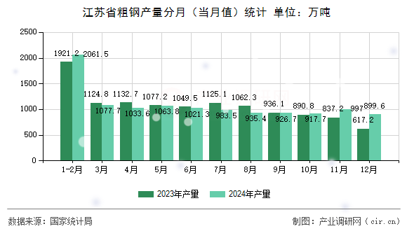 江蘇省粗鋼產(chǎn)量分月(當(dāng)月值)統(tǒng)計(jì) 江蘇省粗鋼產(chǎn)量分月(當(dāng)月值)統(tǒng)計(jì)
