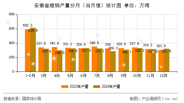 安徽省粗鋼產(chǎn)量分月（當(dāng)月值）統(tǒng)計(jì)圖