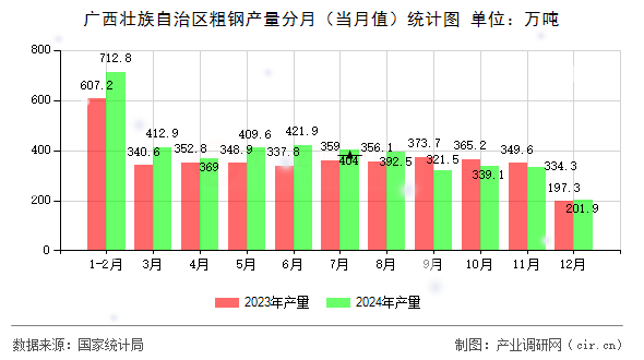 廣西壯族自治區(qū)粗鋼產(chǎn)量分月（當(dāng)月值）統(tǒng)計(jì)圖
