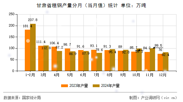 甘肅省粗鋼產(chǎn)量分月（當(dāng)月值）統(tǒng)計(jì)