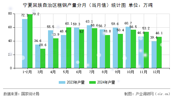 寧夏回族自治區(qū)粗鋼產(chǎn)量分月(當(dāng)月值)統(tǒng)計圖 寧夏回族自治區(qū)粗鋼產(chǎn)量分月(當(dāng)月值)統(tǒng)計圖