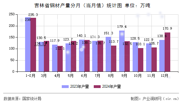 吉林省鋼材產(chǎn)量分月（當(dāng)月值）統(tǒng)計(jì)圖