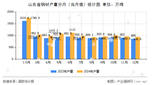 山東省鋼材產(chǎn)量分月(當(dāng)月值)統(tǒng)計(jì)圖 山東省鋼材產(chǎn)量分月(當(dāng)月值)統(tǒng)計(jì)圖