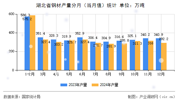 湖北省鋼材產(chǎn)量分月（當(dāng)月值）統(tǒng)計(jì)