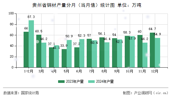 貴州省鋼材產(chǎn)量分月(當(dāng)月值)統(tǒng)計(jì)圖 貴州省鋼材產(chǎn)量分月(當(dāng)月值)統(tǒng)計(jì)圖