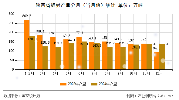 陜西省鋼材產(chǎn)量分月(當(dāng)月值)統(tǒng)計(jì) 陜西省鋼材產(chǎn)量分月(當(dāng)月值)統(tǒng)計(jì)