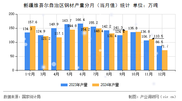 新疆維吾爾自治區(qū)鋼材產(chǎn)量分月（當(dāng)月值）統(tǒng)計(jì)