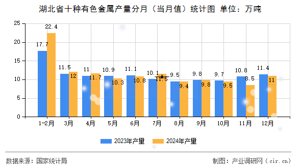 湖北省十種有色金屬產(chǎn)量分月(當(dāng)月值)統(tǒng)計圖 湖北省十種有色金屬產(chǎn)量分月(當(dāng)月值)統(tǒng)計圖
