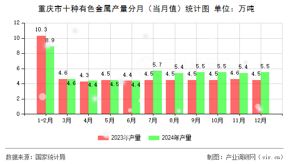 重慶市十種有色金屬產(chǎn)量分月（當(dāng)月值）統(tǒng)計(jì)圖