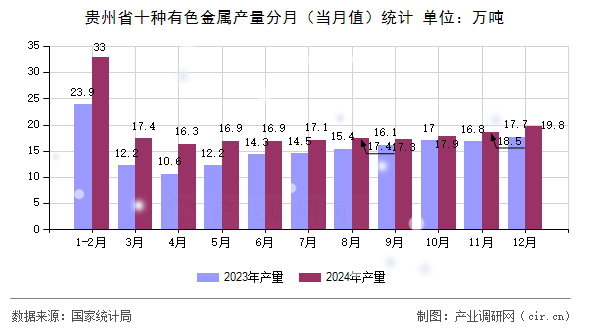 貴州省十種有色金屬產(chǎn)量分月（當月值）統(tǒng)計