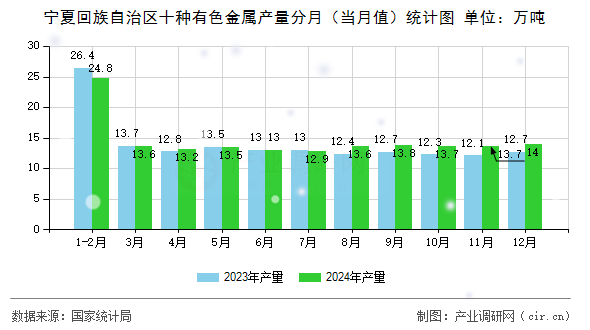 寧夏回族自治區(qū)十種有色金屬產(chǎn)量分月（當(dāng)月值）統(tǒng)計(jì)圖