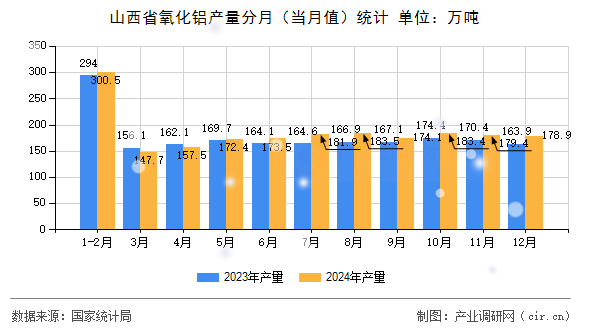 山西省氧化鋁產(chǎn)量分月（當(dāng)月值）統(tǒng)計(jì)