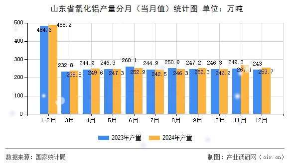 山東省氧化鋁產(chǎn)量分月（當(dāng)月值）統(tǒng)計(jì)圖