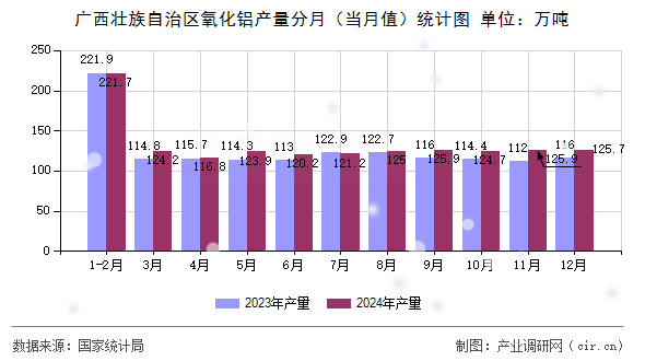 廣西壯族自治區(qū)氧化鋁產(chǎn)量分月（當(dāng)月值）統(tǒng)計(jì)圖