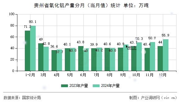 貴州省氧化鋁產(chǎn)量分月（當(dāng)月值）統(tǒng)計(jì)