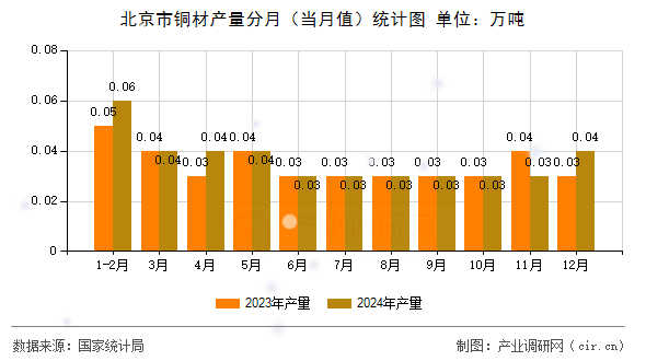 北京市銅材產(chǎn)量分月（當(dāng)月值）統(tǒng)計圖