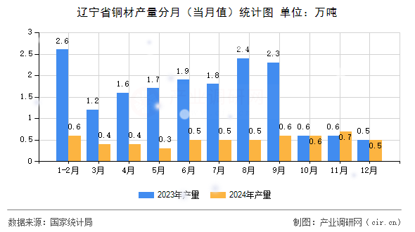 遼寧省銅材產(chǎn)量分月（當(dāng)月值）統(tǒng)計(jì)圖