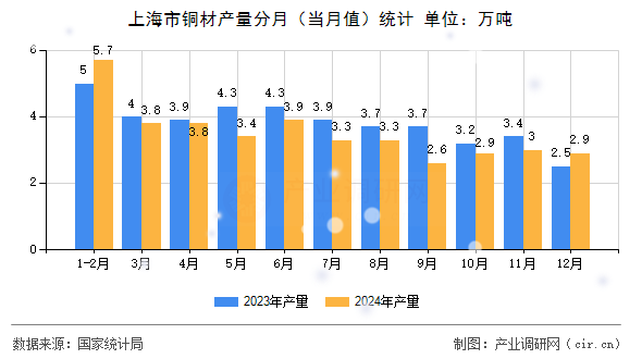 上海市銅材產(chǎn)量分月（當(dāng)月值）統(tǒng)計(jì)
