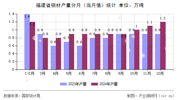 福建省銅材產量分月(當月值)統(tǒng)計 福建省銅材產量分月(當月值)統(tǒng)計