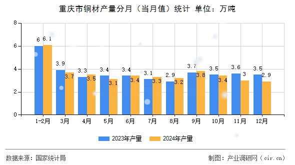 重慶市銅材產(chǎn)量分月(當(dāng)月值)統(tǒng)計(jì) 重慶市銅材產(chǎn)量分月(當(dāng)月值)統(tǒng)計(jì)