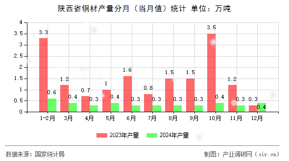 陜西省銅材產(chǎn)量分月（當(dāng)月值）統(tǒng)計(jì)