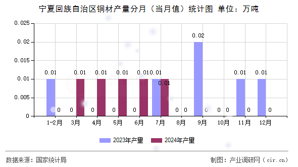 寧夏回族自治區(qū)銅材產(chǎn)量分月（當(dāng)月值）統(tǒng)計(jì)圖