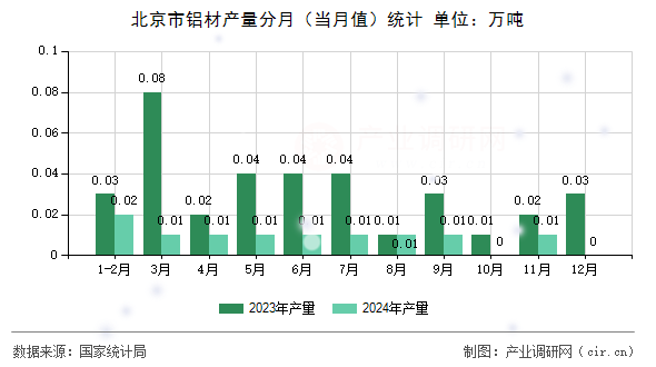 北京市鋁材產(chǎn)量分月（當(dāng)月值）統(tǒng)計(jì)