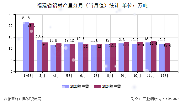 福建省鋁材產(chǎn)量分月（當(dāng)月值）統(tǒng)計(jì)