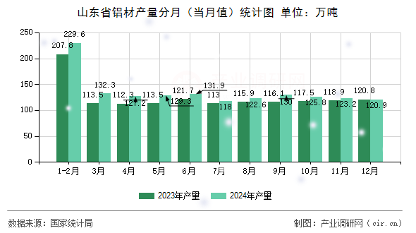 山東省鋁材產(chǎn)量分月（當月值）統(tǒng)計圖